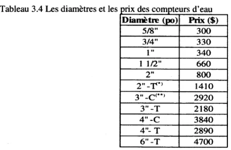 Tableau 3.4 Les diamètres et les prix des compteurs d'eau  Diamètre (po)  Prix ($) 