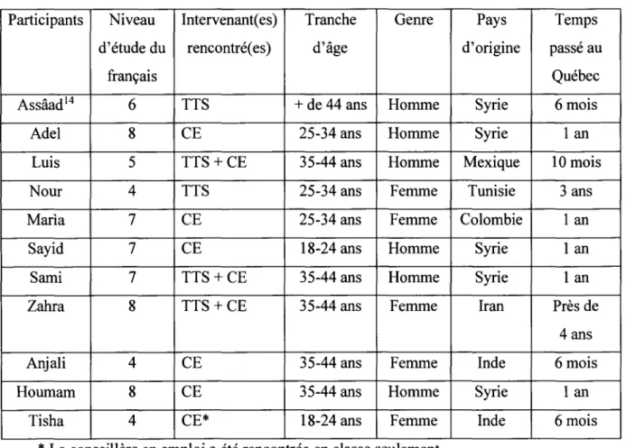 Tableau 1 : Profil des participants 