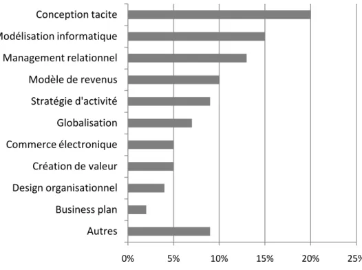 Figure 5 - Dispersion des contextes d'utilisation du business model 1990-1994 