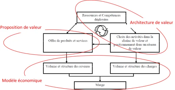 Figure 7 - Les éléments constitutifs du Business model (Lecocq et al., 2006) 