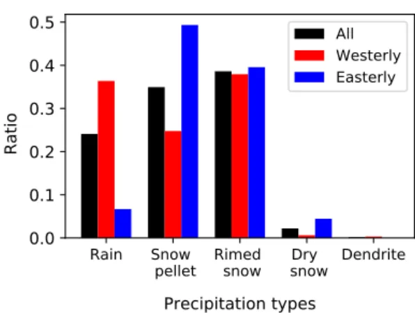 Figure 8. The fraction (%) of precipitation and crystal types di- di-agnosed with the Ishizaka et al