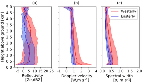 Figure 13. MRR2 profiles with height (above ground level) associated with both westerly (downslope) and easterly (upslope) flow events over the March–April 2015 period
