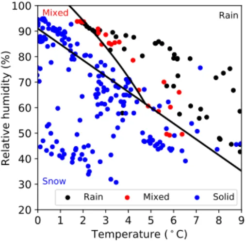 Figure 2. The types of precipitation with respect to the temperature and relative humidity for all the events over the March–April 2015 period using the manual observations and the weather station