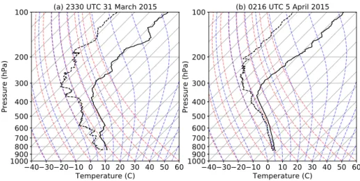Figure 4. The soundings launched at (a) 23:30 UTC 31 March 2015 (westerly flow event) and (b) 02:16 UTC 5 April 2015 (easterly flow event).