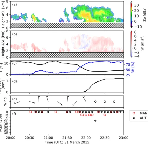 Figure 5. Time evolution (UTC) on 31 March 2015 of (a) reflectivity and (b) vertical particle motion fields retrieved from the Micro Rain Radar 2 (MRR2) for the westerly flow field event