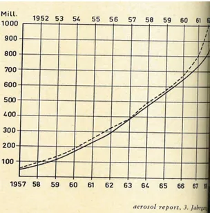 Figure 1 : Graphique issu de Aerosol Report de mai 1964, 