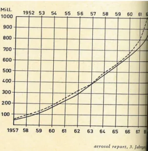 Figure 1 : Graphique issu de Aerosol Report de mai 1964, 