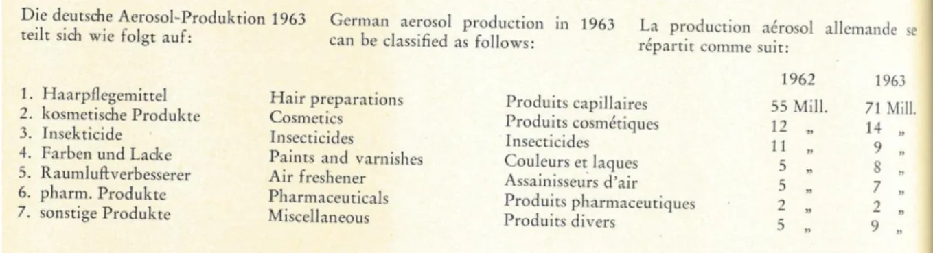Figure  3  :  Statistiques  de  production  d'aérosols  en  Allemagne  en  1962.  Document  extrait  du  numéro  de  Aerosol  Report 