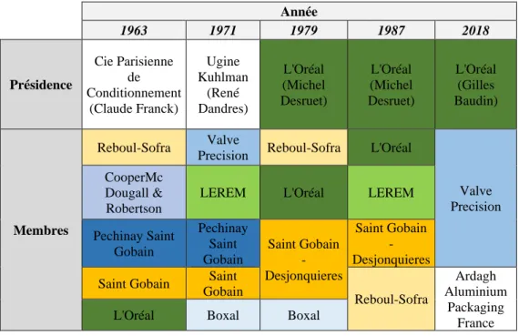 Tableau 4: Membres du Comité Directeur du CFA classés par années. En couleur les membres récurent 83 