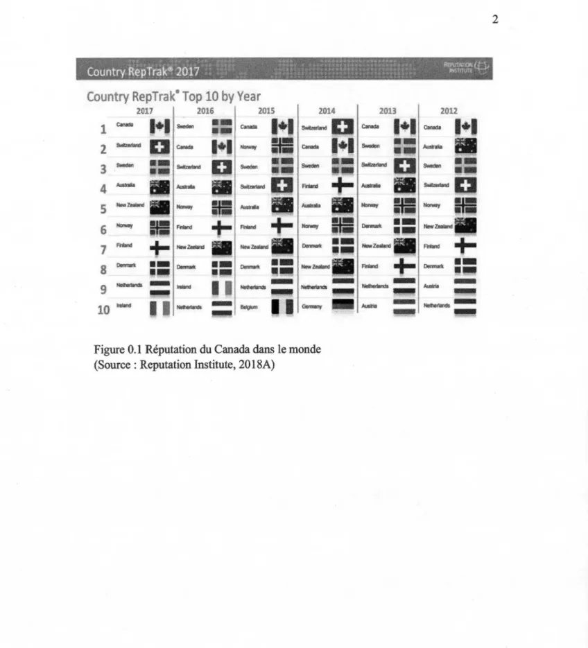 Figure 0.1 Réputation du Canada dans le monde  (Source : Reputation Institute, 2018A) 