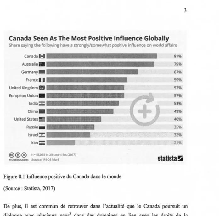 Figure 0.1  Influence positive du Canada dans le monde  (Source: Statista, 2017)  81  1996 61%  s~ 579() 57% 53% 49% 40% 35%  ·•35·· ,: ini  statlsta~ 