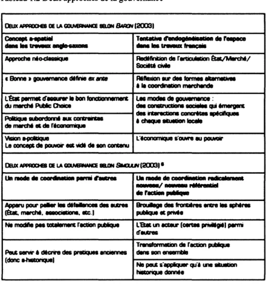 Tableau 1.2 Deux approches de la gouvernance 