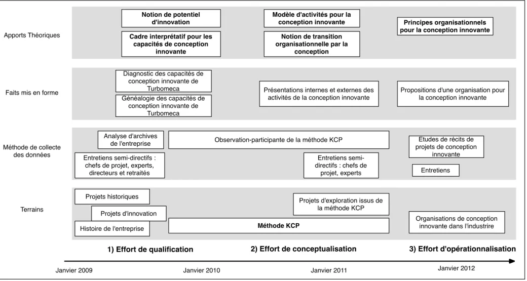 Figure 1 -  Synthèse des données, méthodes de collecte de données, et apports aux différents niveaux théoriques 