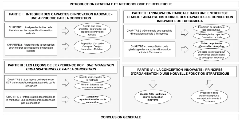 Figure 2 – Synoptique du document de thèse PARTIE I :  INTEGRER DES CAPACITES D'INNOVATION RADICALE - 