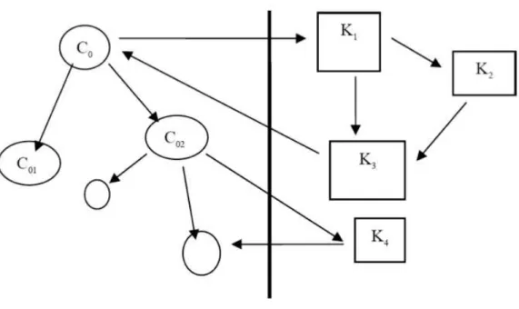 Figure 6  – Le carré de la conception et les quatre opérateurs de C-K