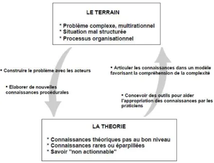 Figure 12 : processus itératif de confrontation du terrain et des théories existantes (Chanal et al.,  1997) 