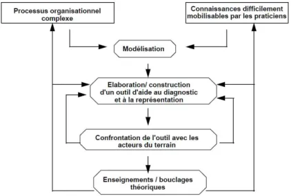 Figure 13 : le processus de recherche-ingénierique (Chanal et al., 1997)  1.1.3. Intérêts conceptuels d’une recherche-intervention de type ingénierique 