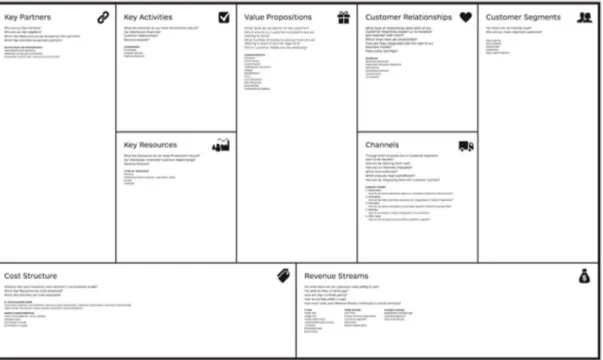 Figure 11 : le business model canvas (Osterwalder, 2004)  1.2.1.5. Une pluralité de statuts ontologiques 