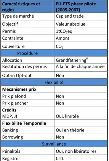Tableau 1.1. Les règles du marché européen du carbone en phase pilote.   Caractéristiques et 