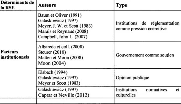 Tableau 1 -Déterminants de la RSE  Déterminants de  Auteurs  Type  laRSE  Baum et Oliver  (1991)  Galaskiewicz (  1997)  Institutions  de  réglementation  Meyer, J