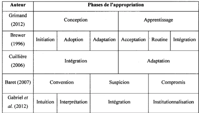 Tableau 2 - Phases de l'appropriation 