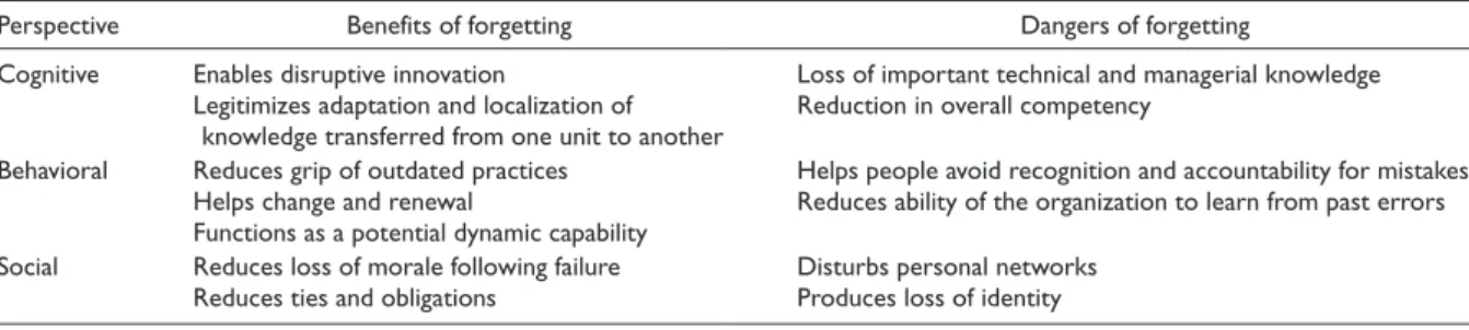 Figure 4 : Dangers et bénéfices de l'oubli organisationnel pour Easterby-Smith &amp; Lyles (2011b) 
