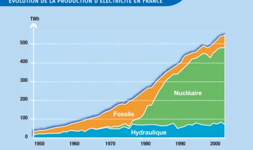 Figure 8 : Le nucléaire par rapport aux autres sources d'électricité en France : une substitution  massive et rapide (graphique EDF) 