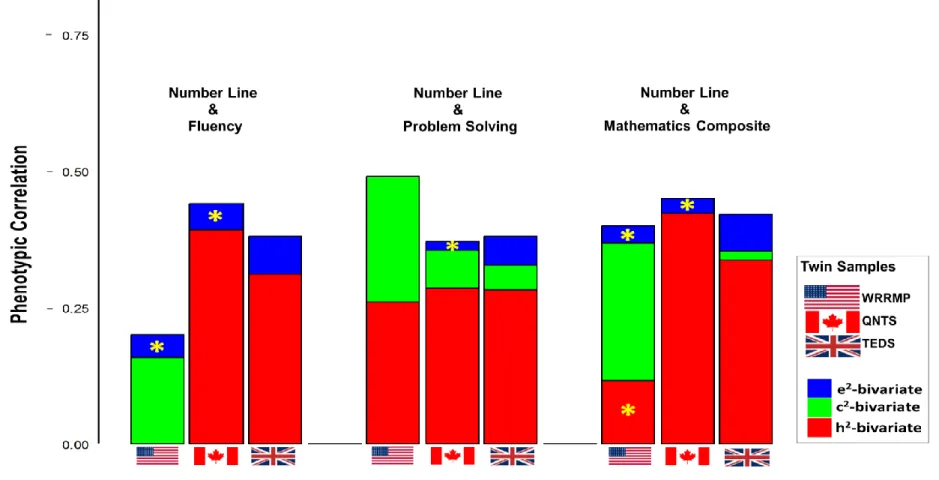 Figure 3. Bivariate heritability estimates. The length of each bar equals the magnitude of the phenotypic correlation between Number  Line estimation and the mathematics variables