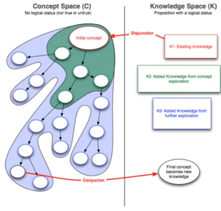 Figure 4.1 – La théorie Concept-Knowledge permet de concevoir dans l’inconnu ([47, 49]).