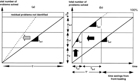Figure 1.5 – Cycle de « problem-solving ». (a) Un seul mode haute-fidélité et pas d’échange de connaissances entre projets