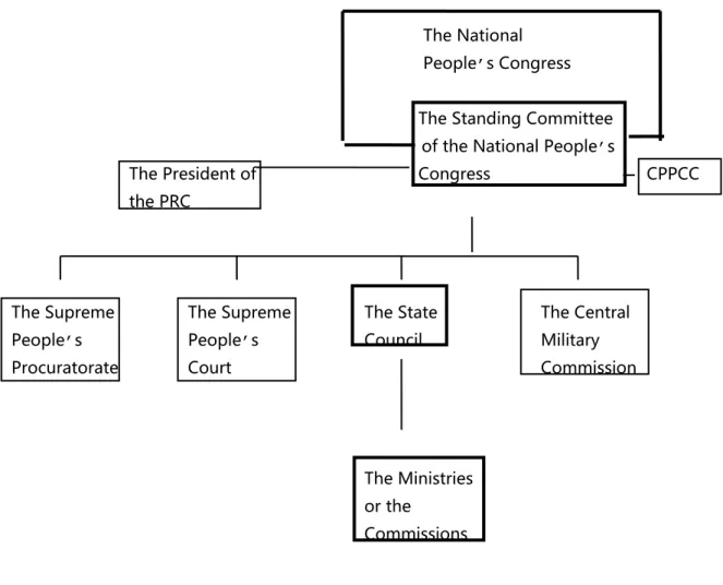 Figure II.2: The State's structure and the central legislative structure in China since 1983