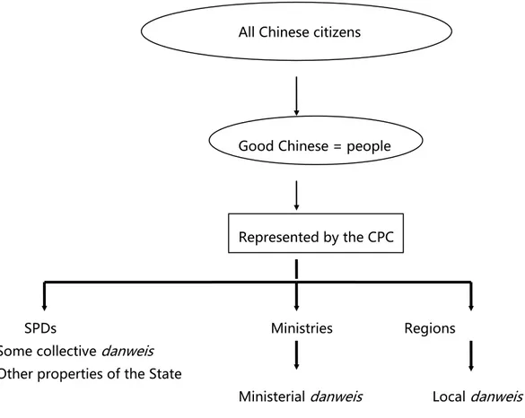 Figure II.3: People, all-people ownership in China. 