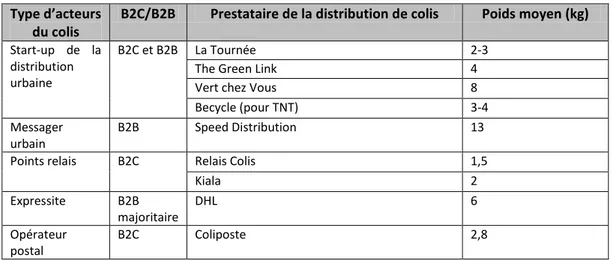 Tableau 2- Poids moyen des colis livrés pour quelques prestataires de la distribution urbaine de colis en France 