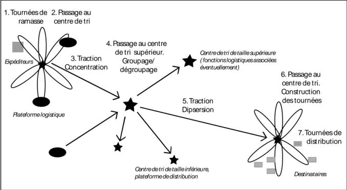 Figure 4- La chaîne logistique du colis 