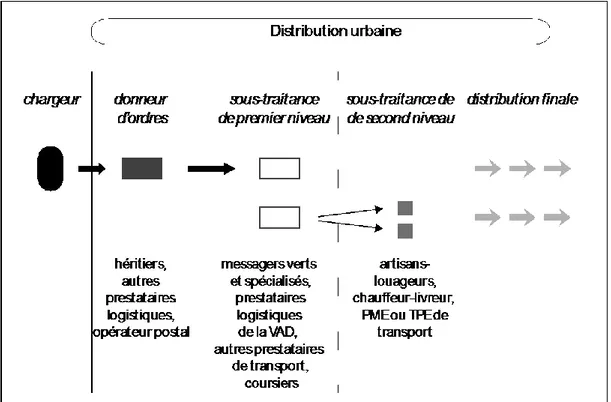 Figure 7- La sous-traitance en cascade dans la livraison urbaine de colis 