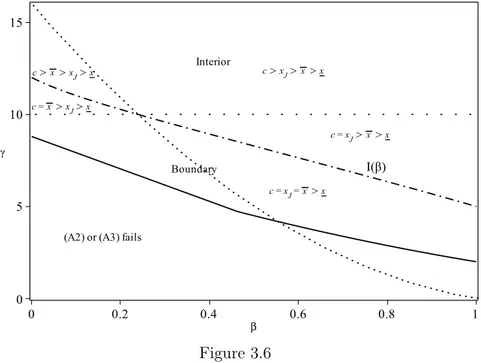 Figure 3.6 shows whether an interior or a boundary equilibrium prevails under the joint lab formation.