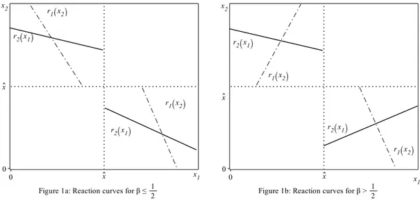 Figure 3.1: Reaction curves for different values of β (0, c) ⇥ (0, c), we need the following additional assumption