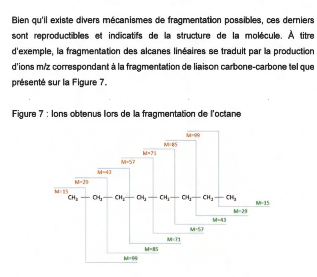 Figure 7: Ions obtenus lors de la fragmentation de l'octane 