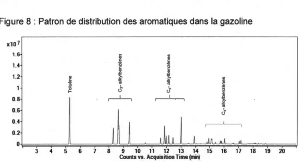 Figure 8  :  Patron de distribution des aromatiques dans la  gazoline  x10  7  1.6  "'  "' Q) Q)  C  C  1.4  .Q)  C  Q)  C  Q)  D  D  1 