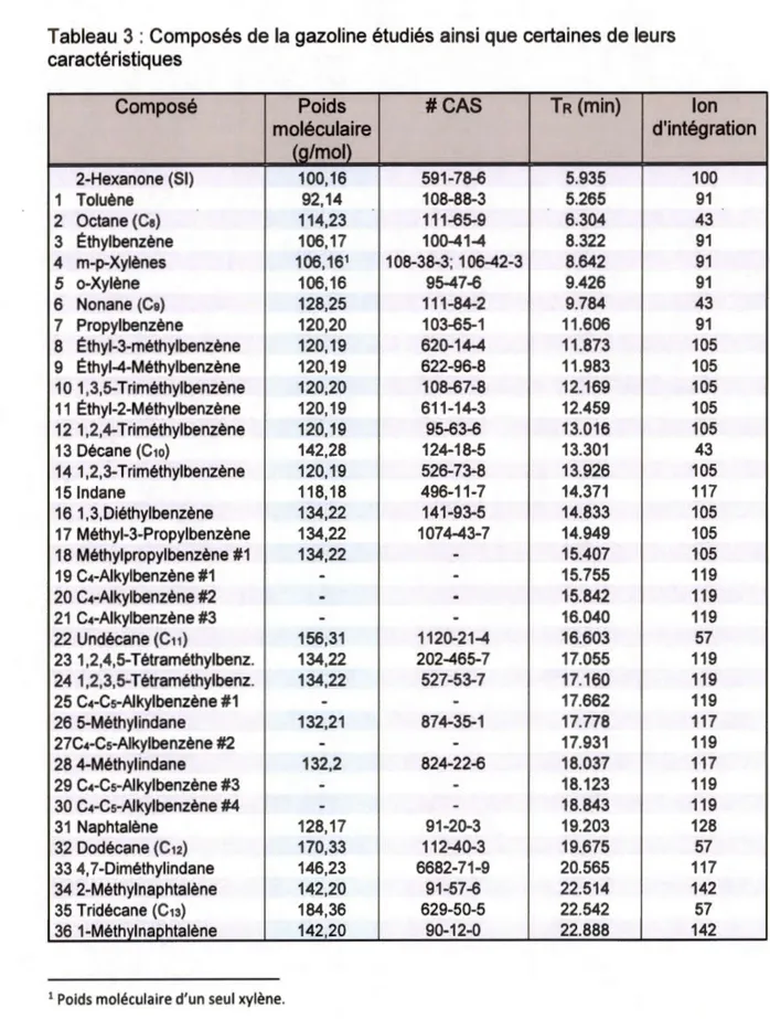 Tableau  3  :  Composés de la gazoline étudiés ainsi que certaines de leurs  caractéristiques 