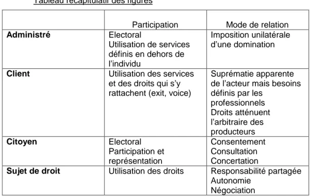 Tableau récapitulatif des figures  