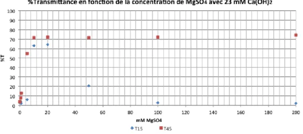 Figure	
  4.6	
  Variation	
  de	
  la	
  concentration	
  de	
  MgSO 4	
   en	
  fonction	
  du	
  temps	
  de	
  sédimentation	
  de	
  Scenedesmus	
  sp.	
  
