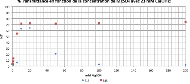 Figure	  4.6	  Variation	  de	  la	  concentration	  de	  MgSO 4	   en	  fonction	  du	  temps	  de	  sédimentation	  de	  Scenedesmus	  sp.	  