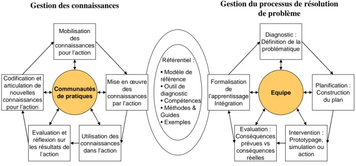 Figure 6 : Cycle de gestion de la capacité organisationnelle  selon St-Amant et Renard (2004)