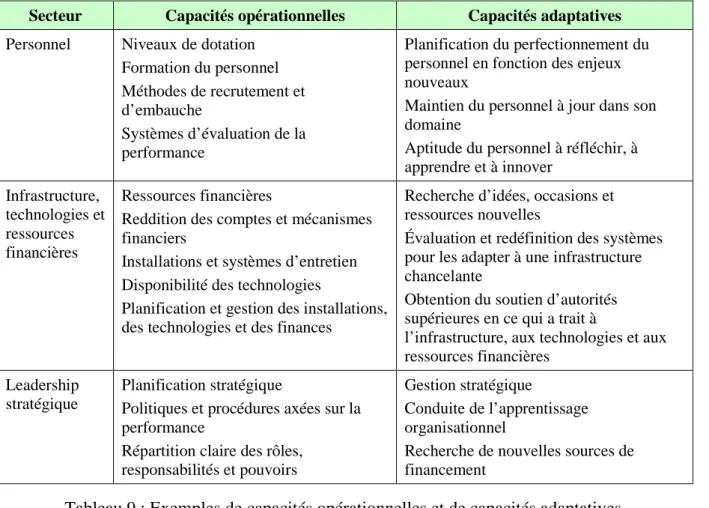Tableau 9 : Exemples de capacités opérationnelles et de capacités adaptatives,  d’après Horton et al (2004)