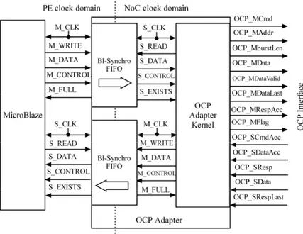 Figure 32. Block diagram of OCP adapter 