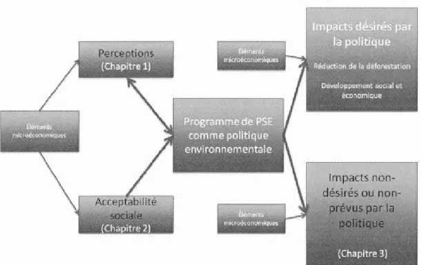 Figure 0.5  : Liens entre les principaux concepts 