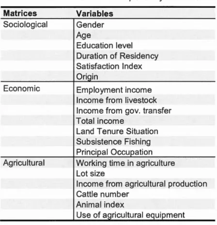Table  1.1  -Classification of the explanatory variables  Matrices  Sociological  Economie  Agricultural  Variables Gender Age  Education level  Duration of Residency Satisfaction  Index Origin Employment income 