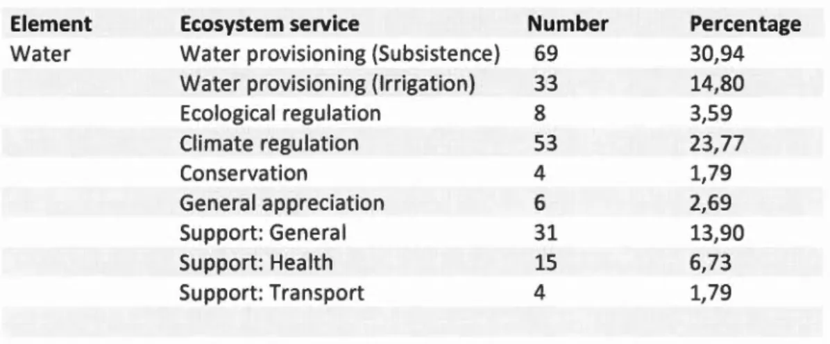 Table  1.3  shows  the  distribution  of  responses  for  each  element  of  the  environment