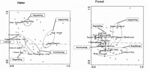 Figure  1.2  - Results  of  the  correspondence  analysis  (CA)  - Axis  1  and  2  -
